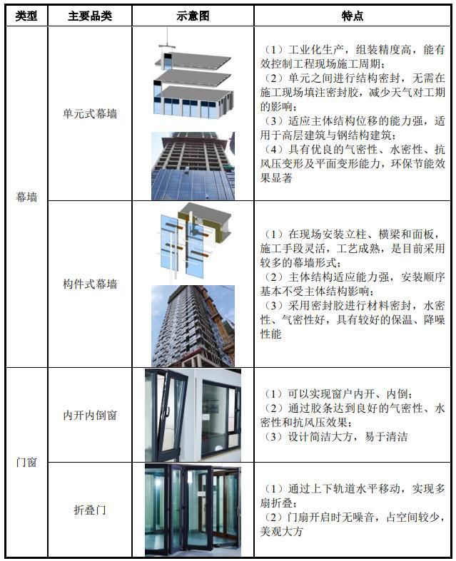 恒尚节能申购解读 IPO定价15.90元，深耕建筑幕墙与门窗工程领域